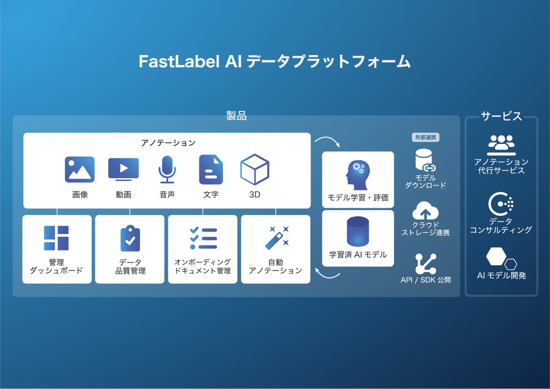 AIデータプラットフォーム概要