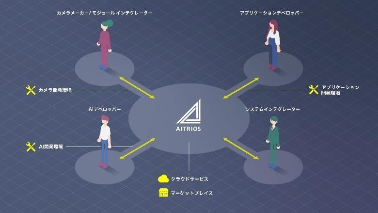 SSSのエッジAIセンシングプラットフォーム「AITRIOS™(アイトリオス)」