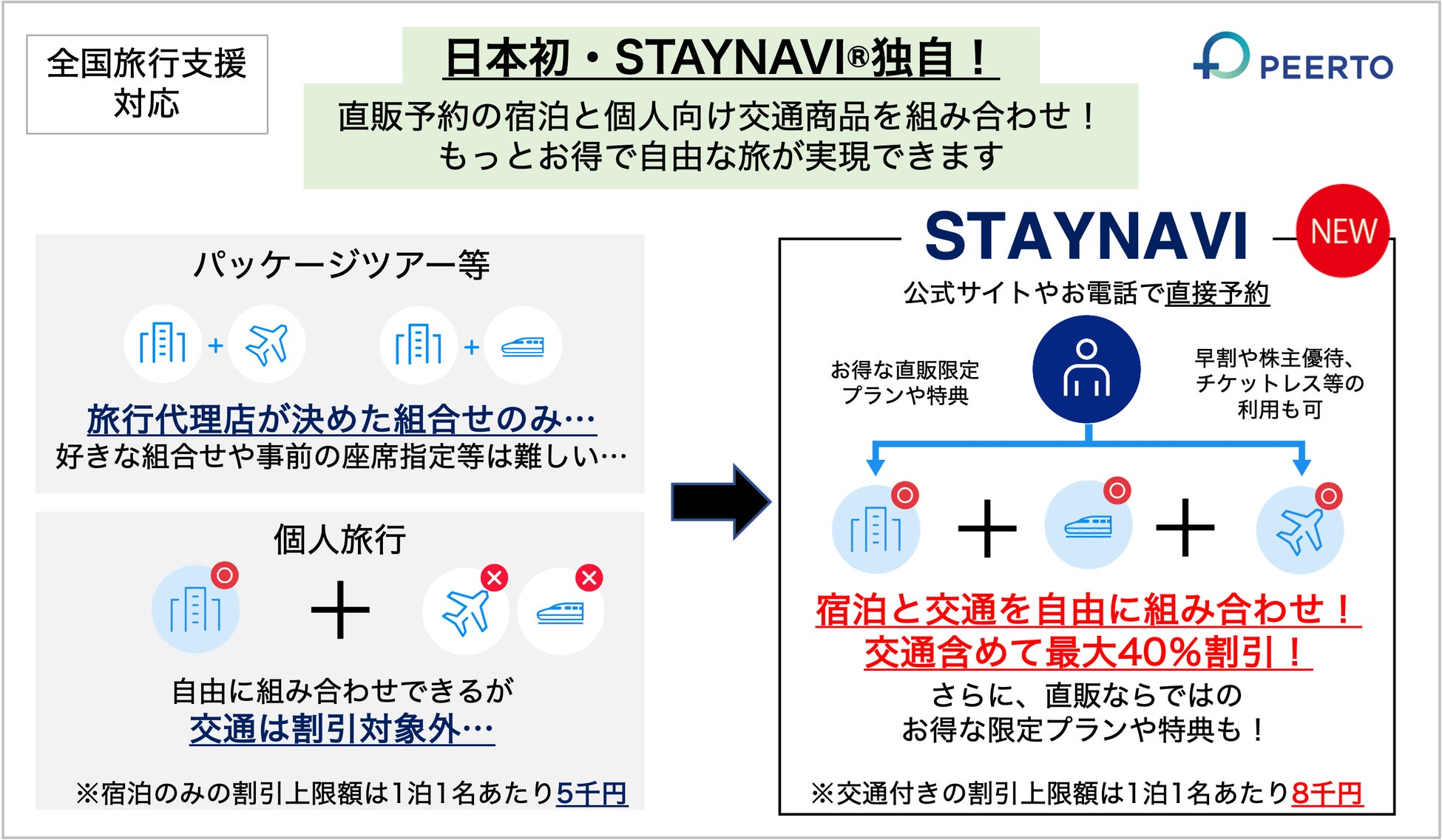 日本初 直販の宿泊と個人向け交通商品がセットで最大40 割引に Staynavi が 全国旅行支援 対応の新サービスを10月19日から受付開始 株式会社ピアトゥーのプレスリリース 日本初 直販の宿泊と個人向け交通商品がセットで最大40 割引に Staynavi が 全国旅行支援 対応の新サービスを10月19日から受付開始 株式会社ピアトゥーのプレスリリース