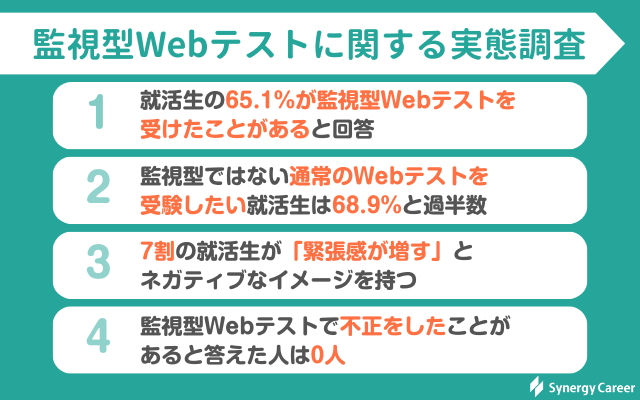 調査レポート】Webテスト(SPI)をテストセンター受験希望の就活生は20.5