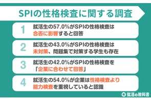 【調査レポート】SPI性格検査を企業に合わせ回答する就活生は42% | 43%が対策せず受験