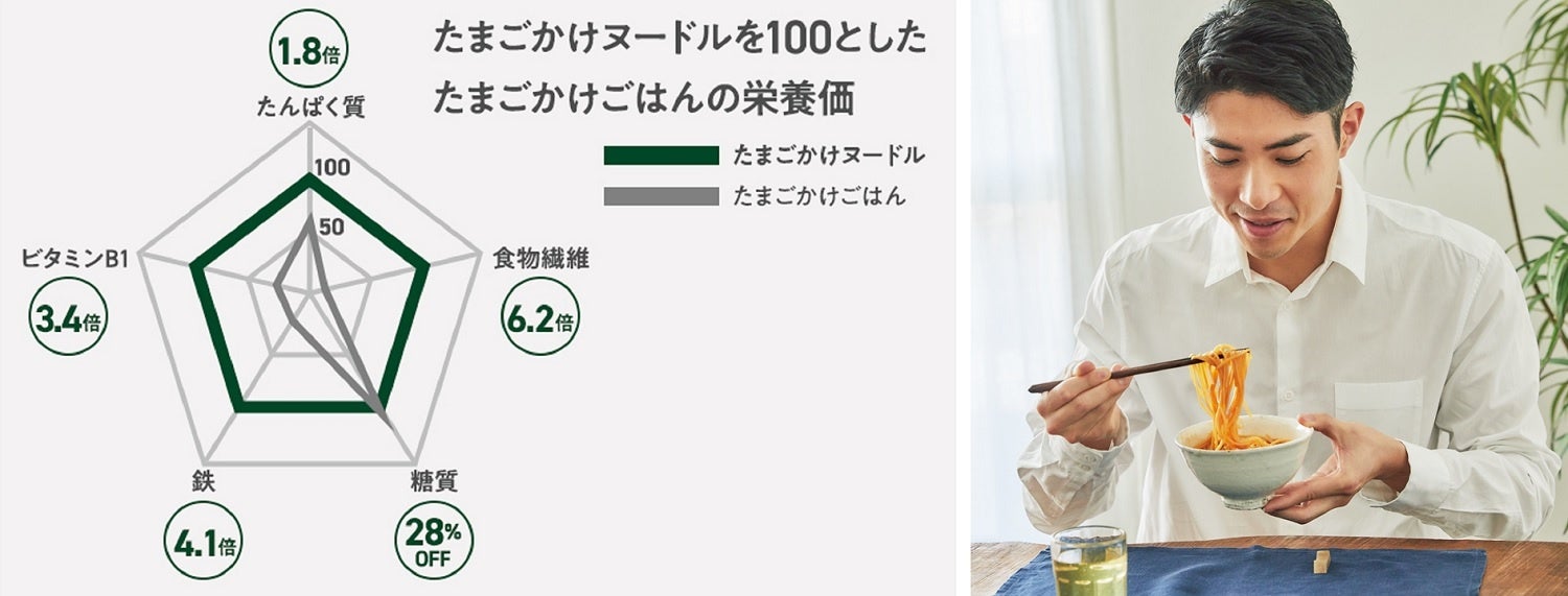 出典：たまごかけヌードル（ZENBヌードル調理前80g（ゆで上がり約200g）＋全卵45g＋たまごかけヌードルのための野菜だし醤油15g）、たまごかけごはん（精白米60g（白米炊きあがり150g）＋全卵45g＋濃口しょうゆ6g）：日本食品標準成分表2020