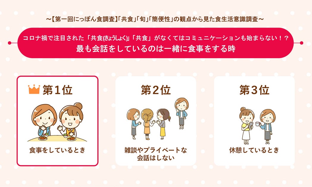 コロナ禍で注目された「共食(きょうしょく)」 「共食」がなくてはコミュニケーションも始まらない!?最も会話をしているのは一緒に食事をする時 ...