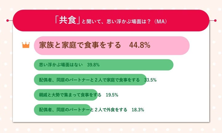 コロナ禍で注目された「共食(きょうしょく)」 「共食」がなくてはコミュニケーションも始まらない!?最も会話をしているのは一緒に食事をする時 ...