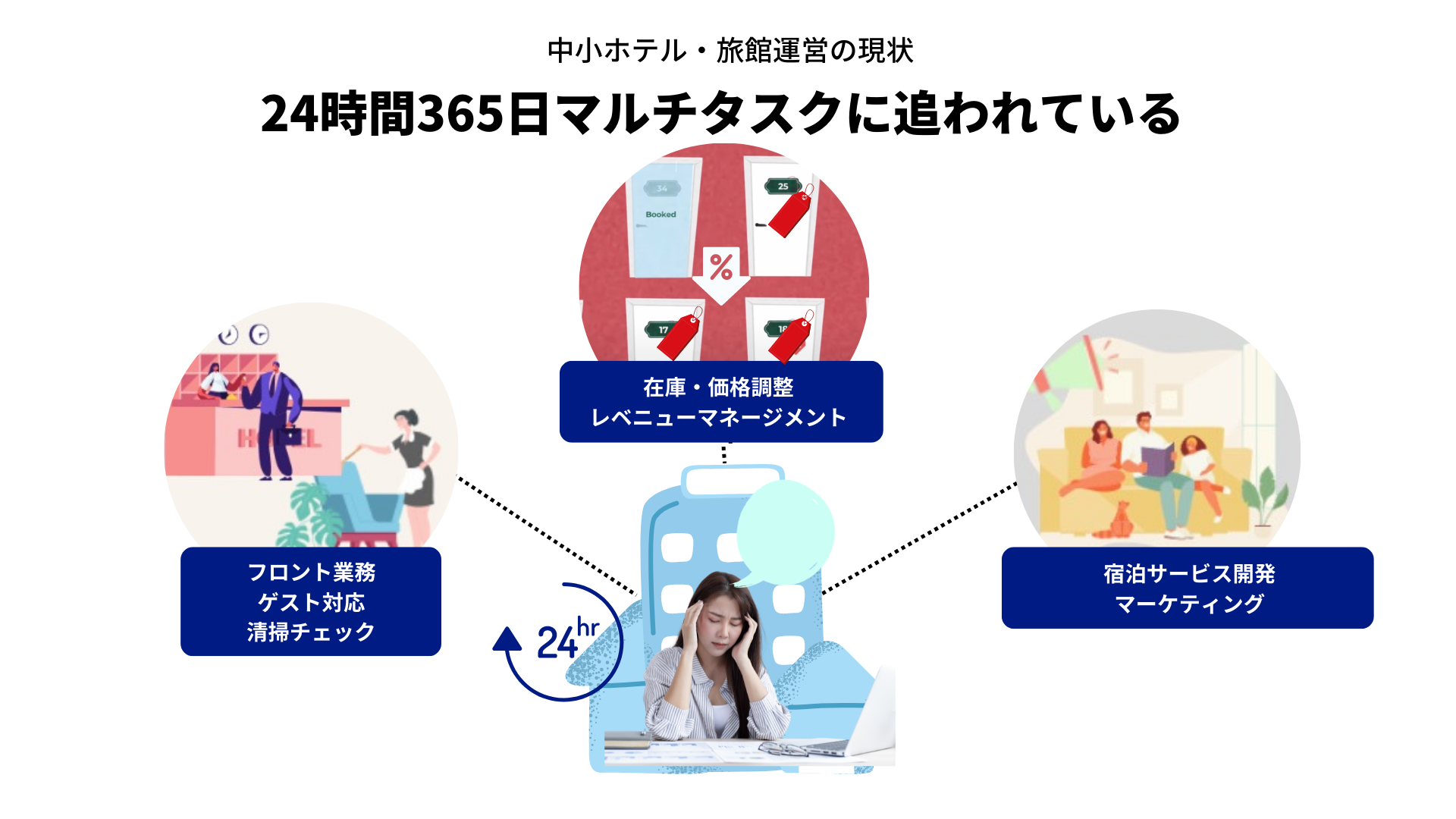 マルチタスク業務に悩む中小ホテル・旅館