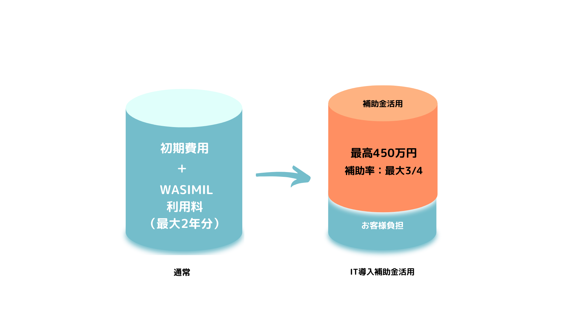 最大4分の3が補助される