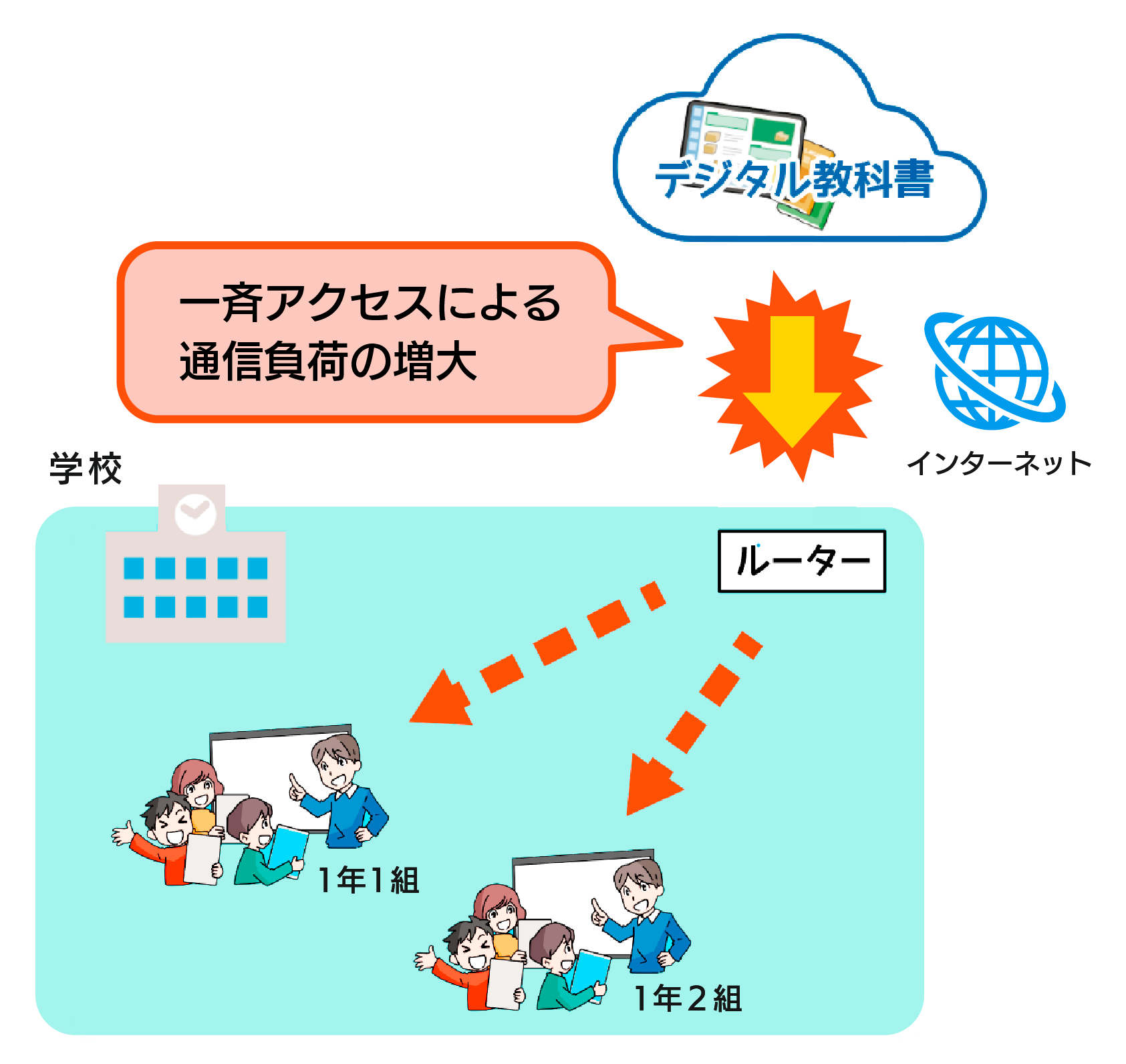 通信負荷の増大イメージ
