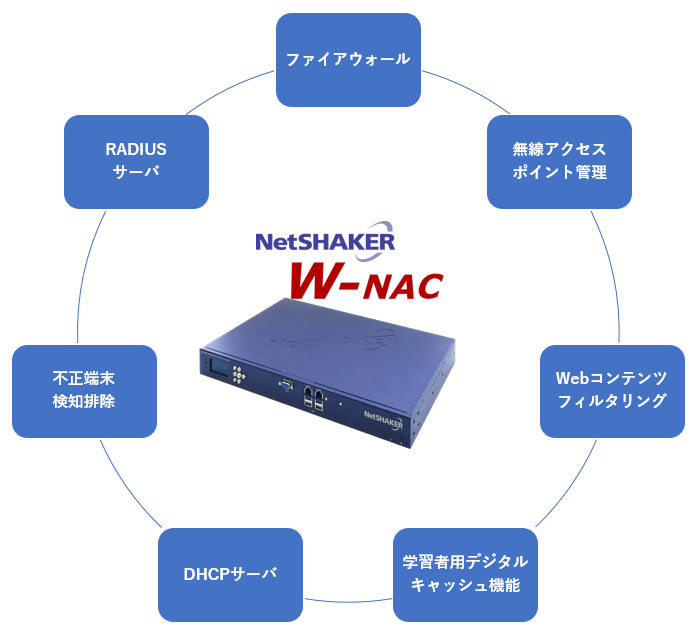 [NetSHAKER W-NAC]機能イメージ