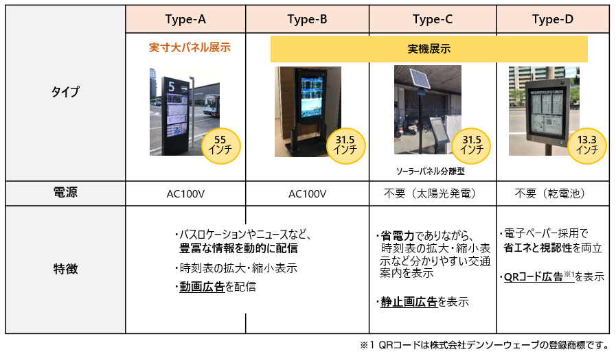 展示する「スマートバス停」ラインアップ