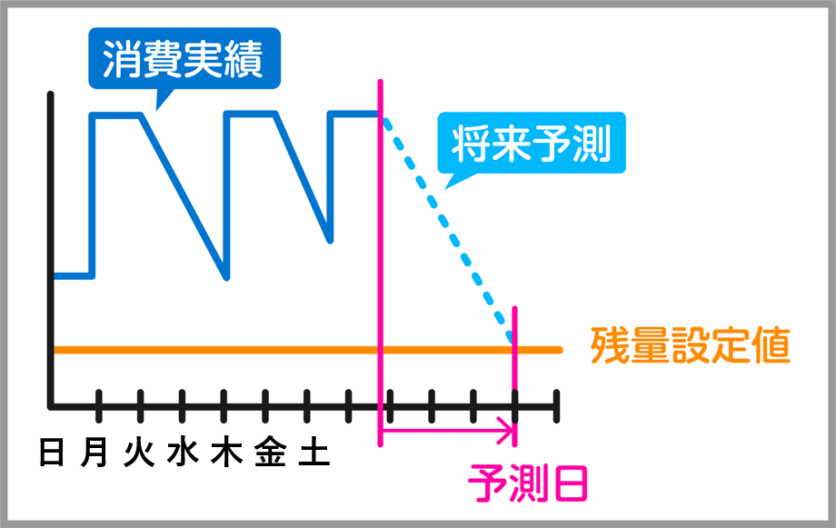 発注量、納品日予測イメージ