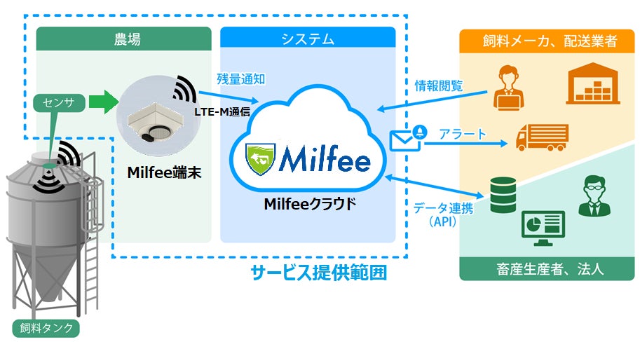 飼料タンク残量管理システム「Milfee」