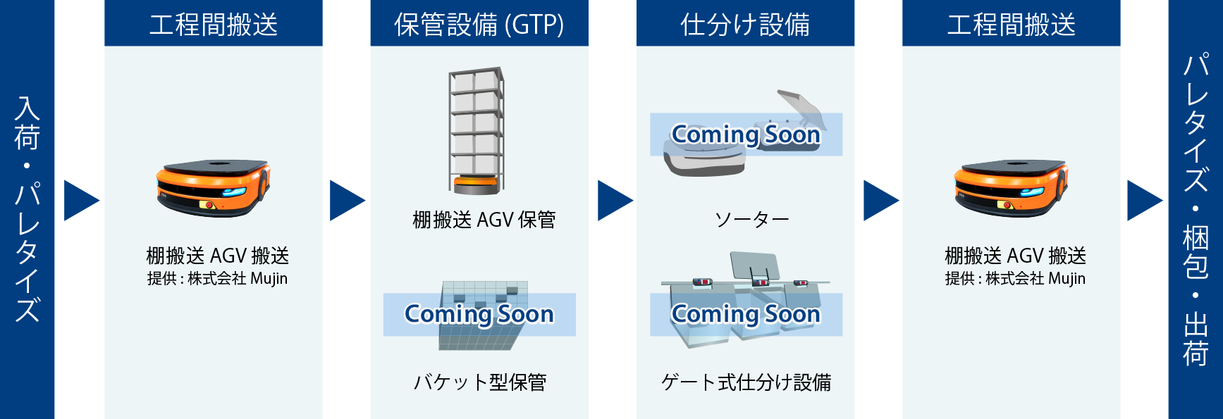 MMLogiStation自動化設備欄アップ（連携予定）