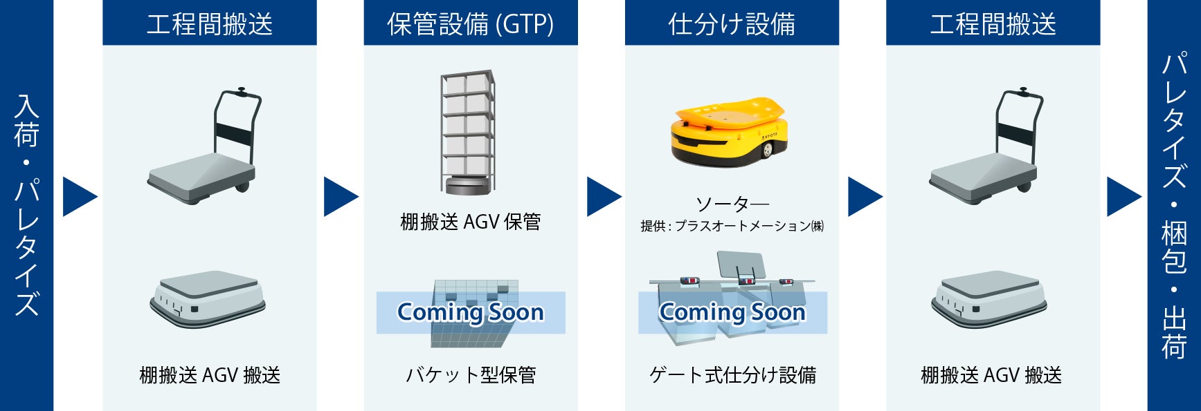 MMLogiStation自動化設備ラインアップ（連携予定）