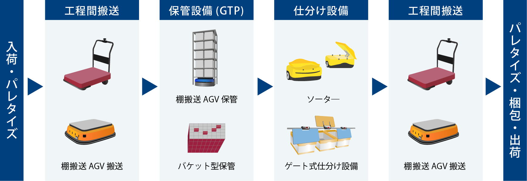 MMLogiStation自動化設備欄アップ（連携予定）