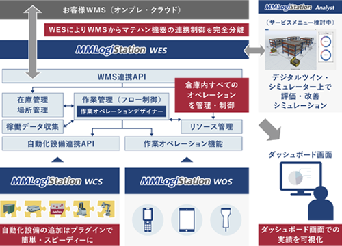 MMLogiStation システム構成イメージ