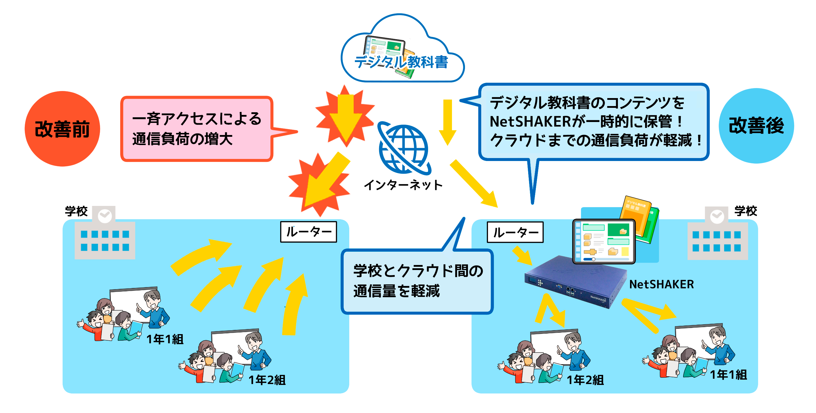 NetSHAKER「学習者用デジタル教科書キャッシュ機能」イメージ
