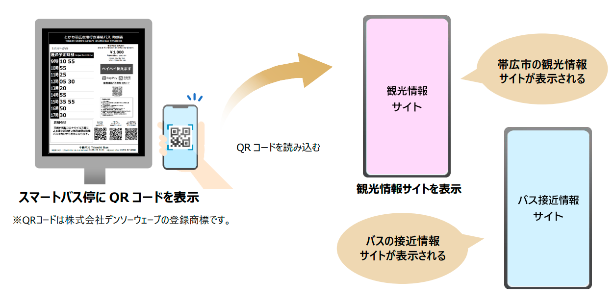 観光情報サイトに飛ぶQRコード表示