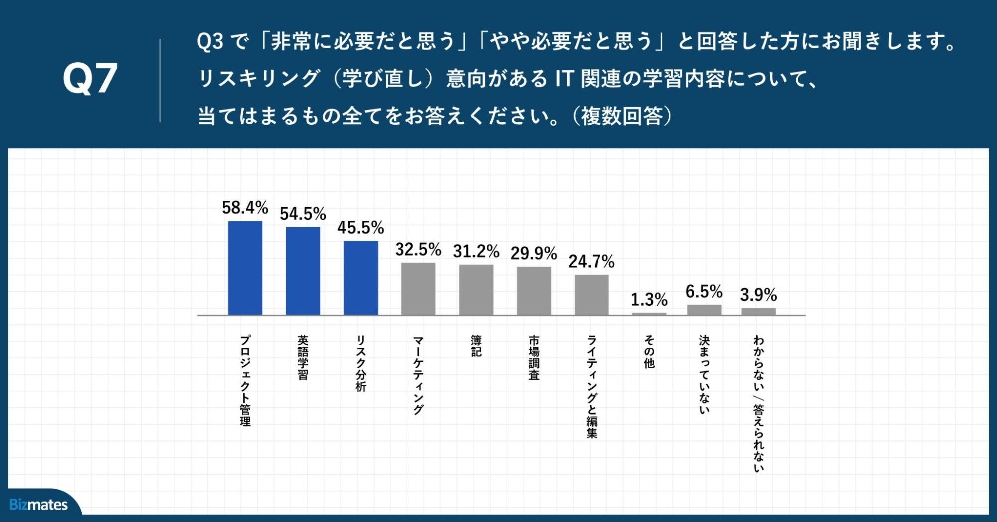 Q7.リスキリング（学び直し）意向があるIT関連以外の学習内容について、当てはまるもの全てをお答えください。（複数回答）