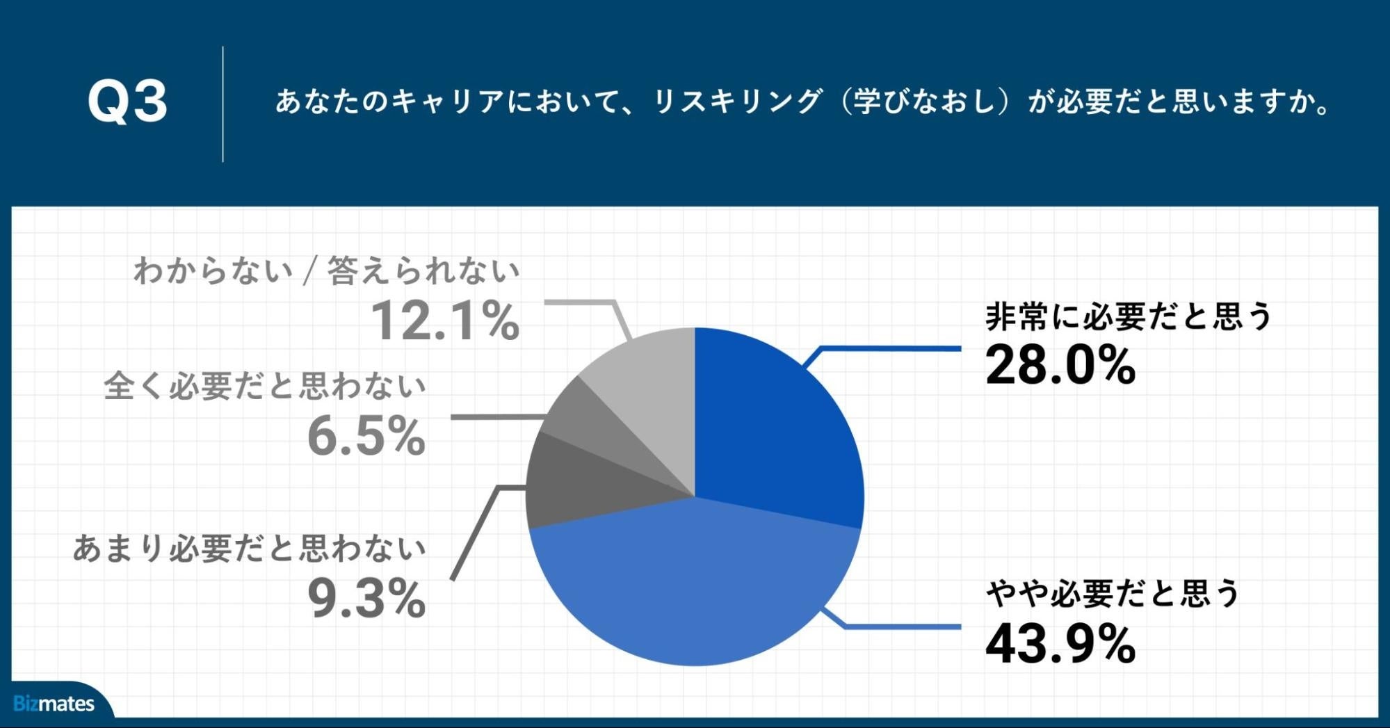 Q3.あなたのキャリアにおいて、リスキリング（学びなおし）が必要だと思いますか。