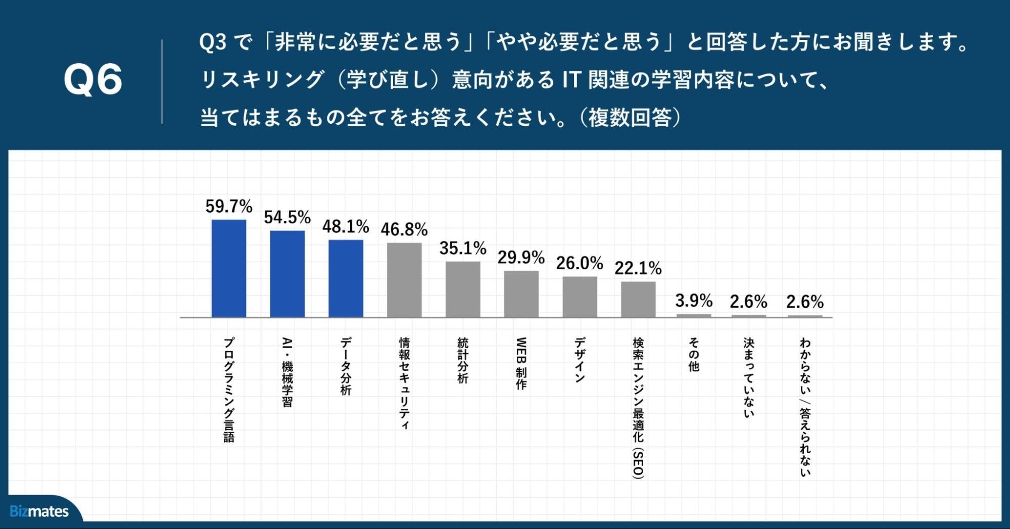 Q6.リスキリング（学び直し）意向があるIT関連の学習内容について、当てはまるもの全てをお答えください。（複数回答）
