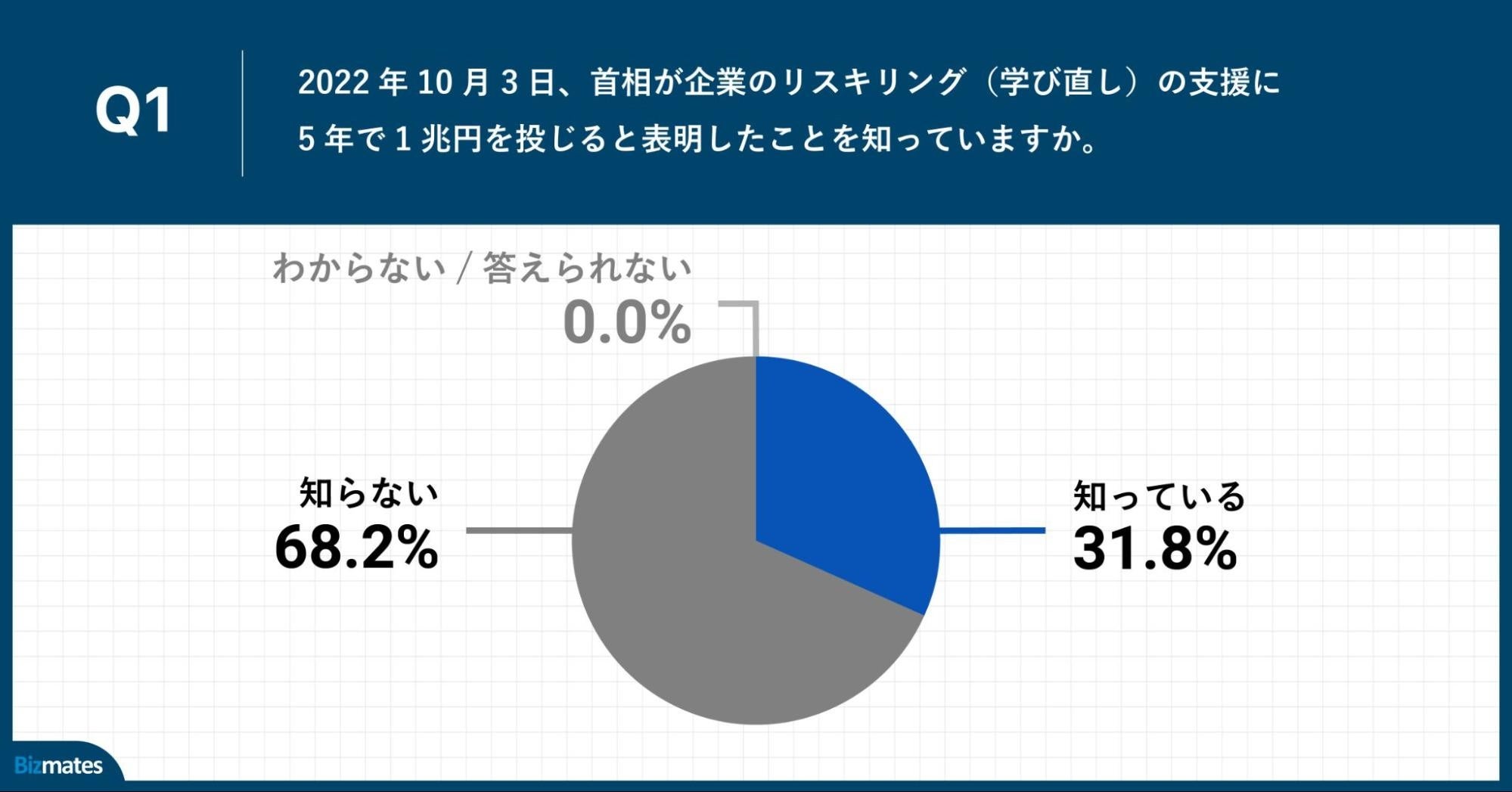 Q1.2022年10月3日、首相が企業のリスキリング（学び直し）の支援に5年で1兆円を投じると表明したことを知っていますか。