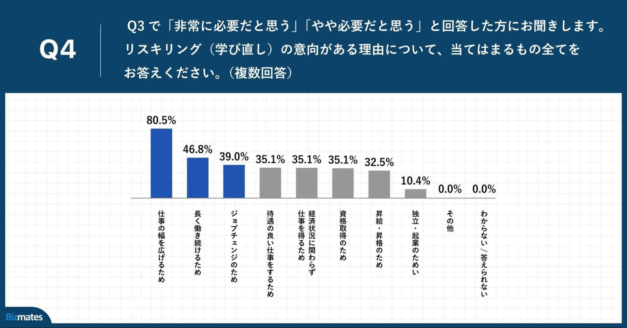 Q4.リスキリング（学び直し）の意向がある理由について、当てはまるもの全てをお答えください。（複数回答）