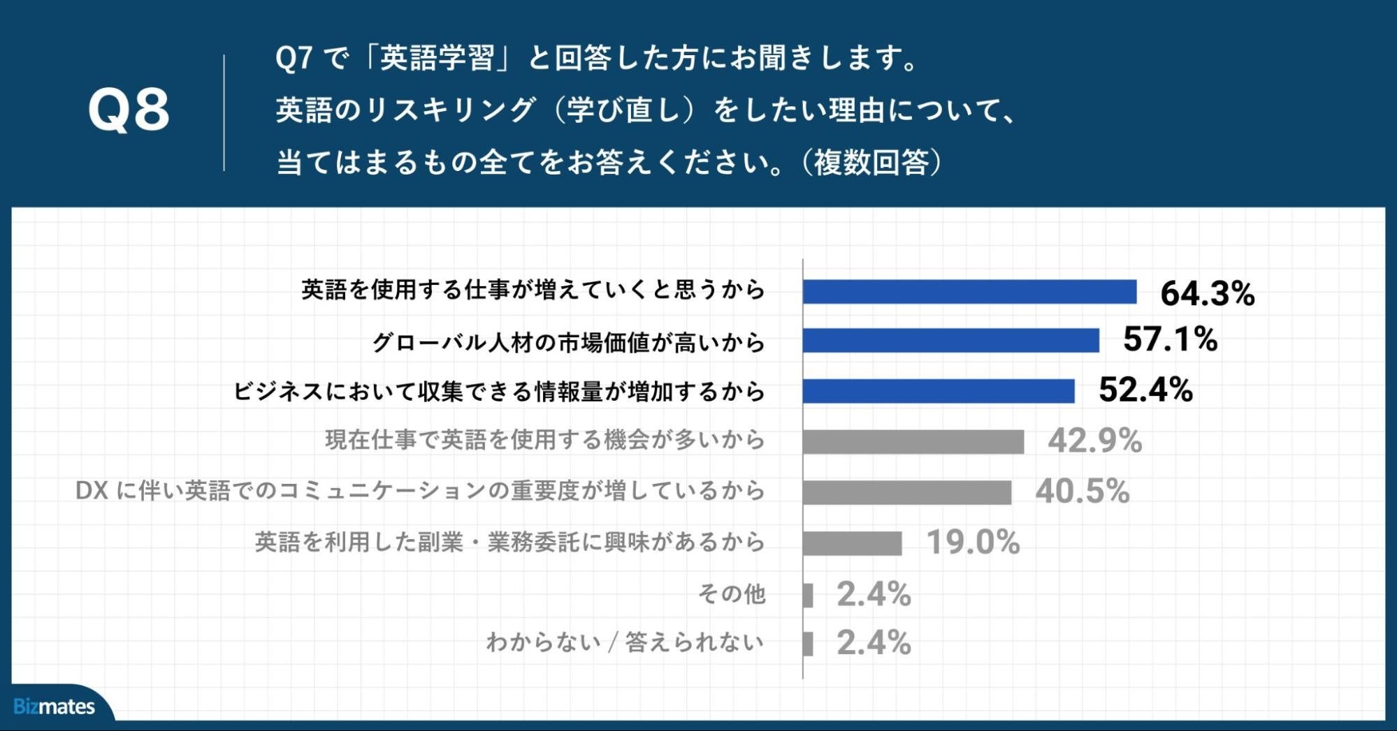 Q8.英語のリスキリング（学び直し）をしたい理由について、当てはまるもの全てをお答えください。（複数回答）