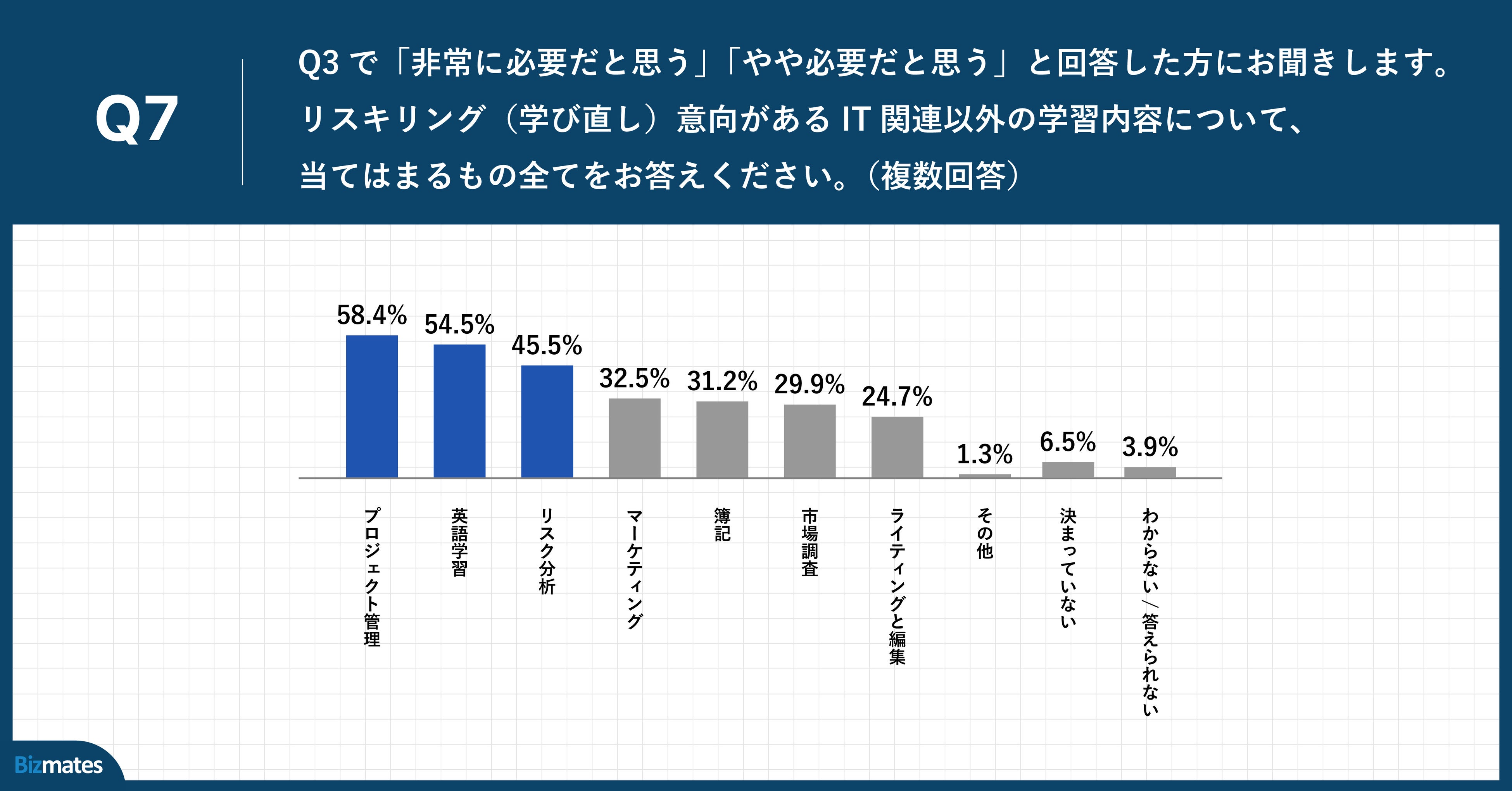 Q7.リスキリング（学び直し）意向があるIT関連以外の学習内容について、当てはまるもの全てをお答えください。（複数回答）