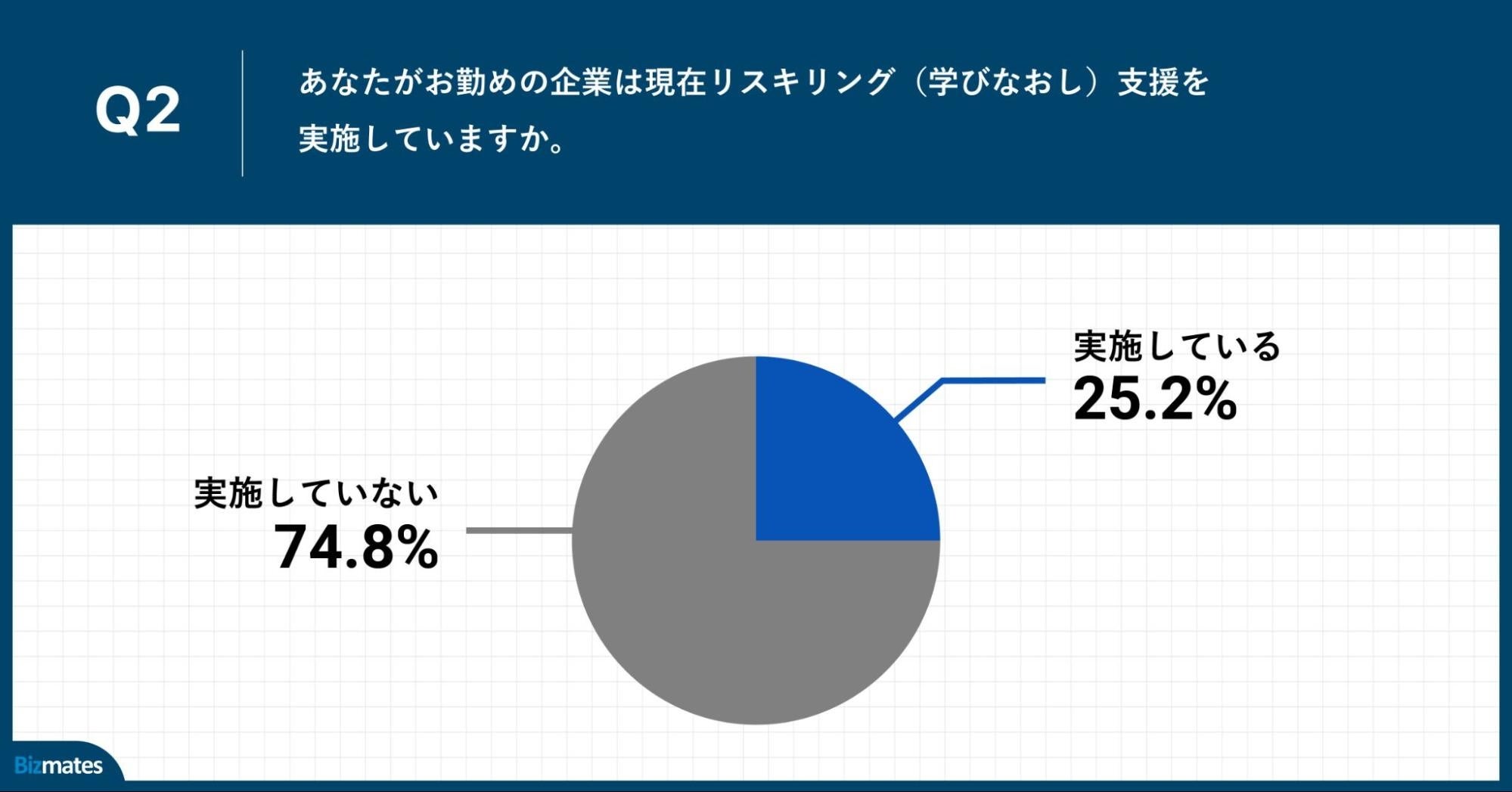 Q2.あなたがお勤めの企業は現在リスキリング（学びなおし）支援を実施していますか。