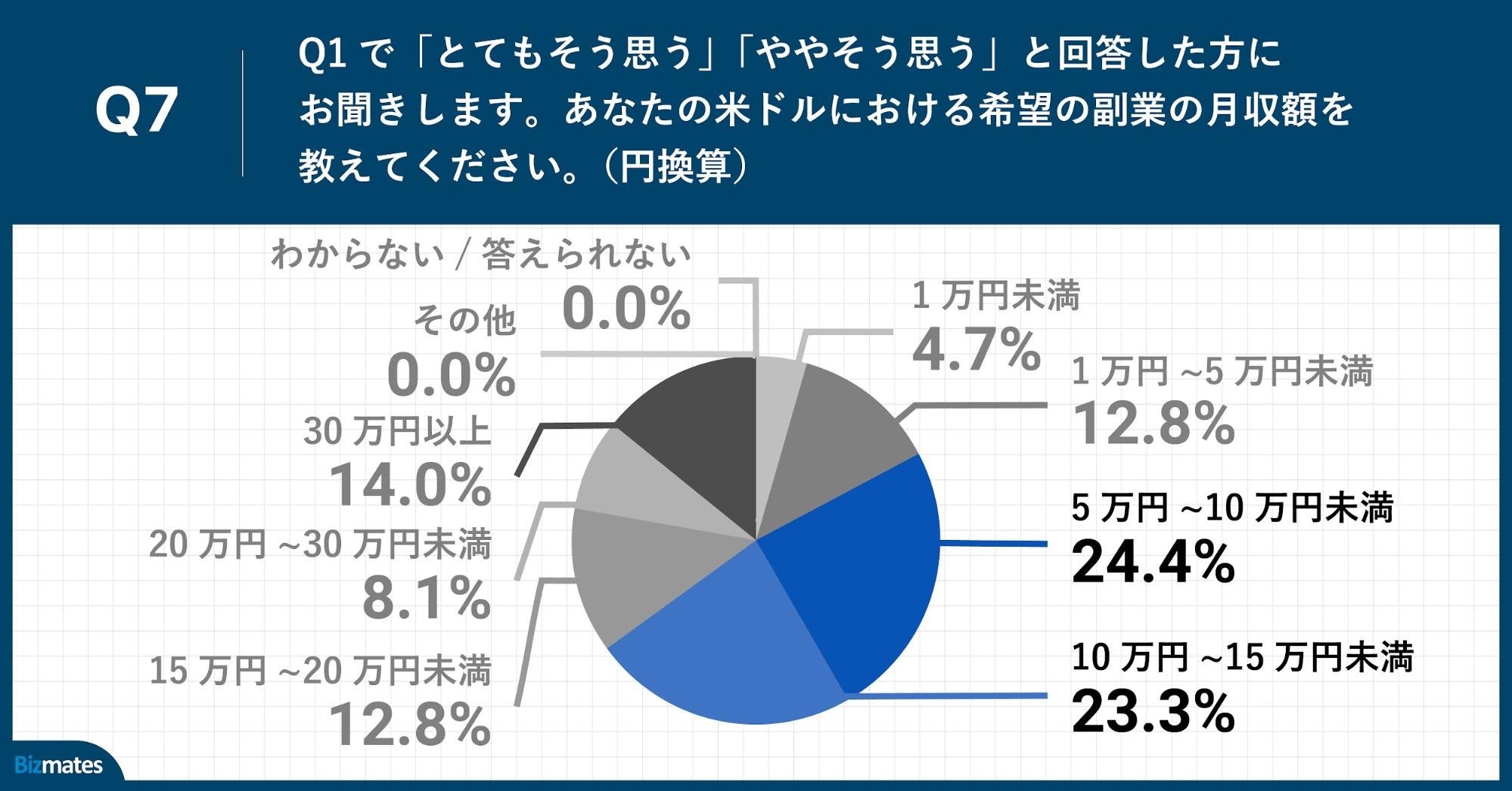 Q7.あなたの米ドルにおける希望の副業の月収額を教えてください。（円換算）