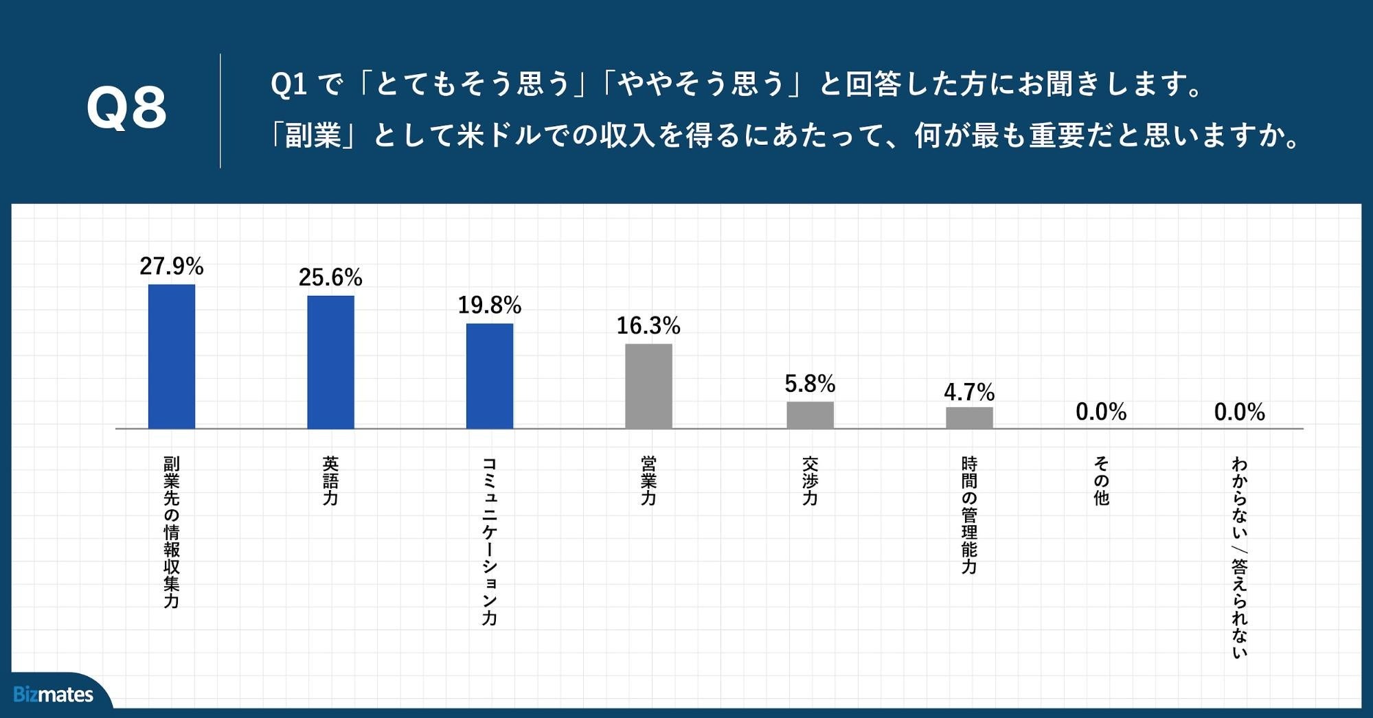 Q8.「副業」として米ドルでの収入を得るにあたって、何が最も重要だと思いますか。