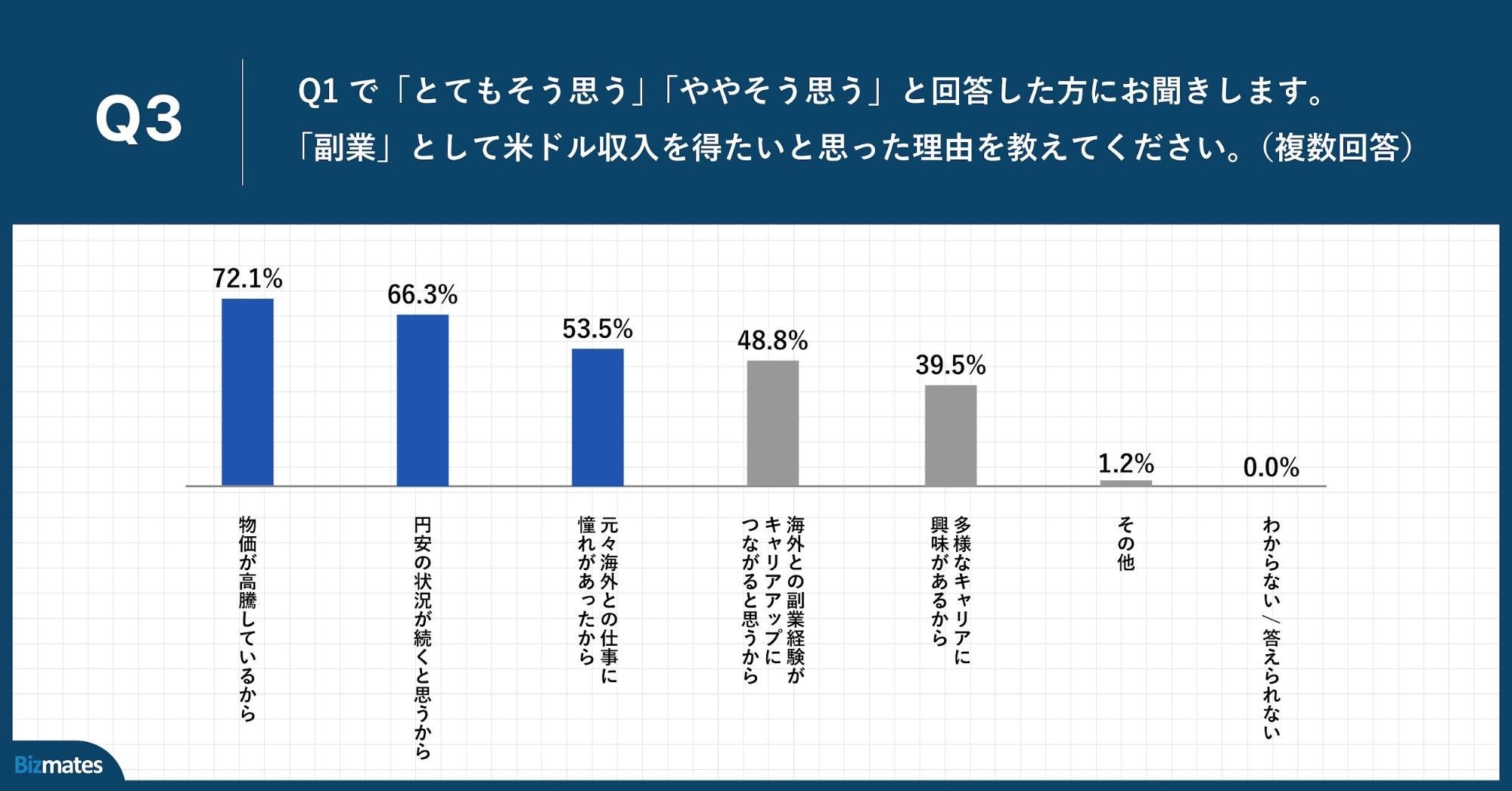 Q3.「副業」として米ドル収入を得たいと思った理由を教えてください。（複数回答）