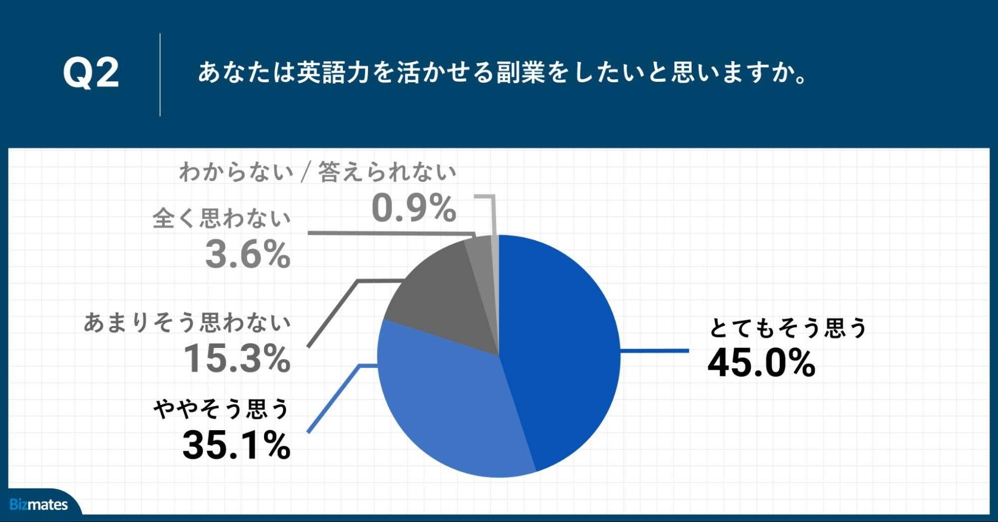 Q2.あなたは英語力を活かせる副業をしたいと思いますか。