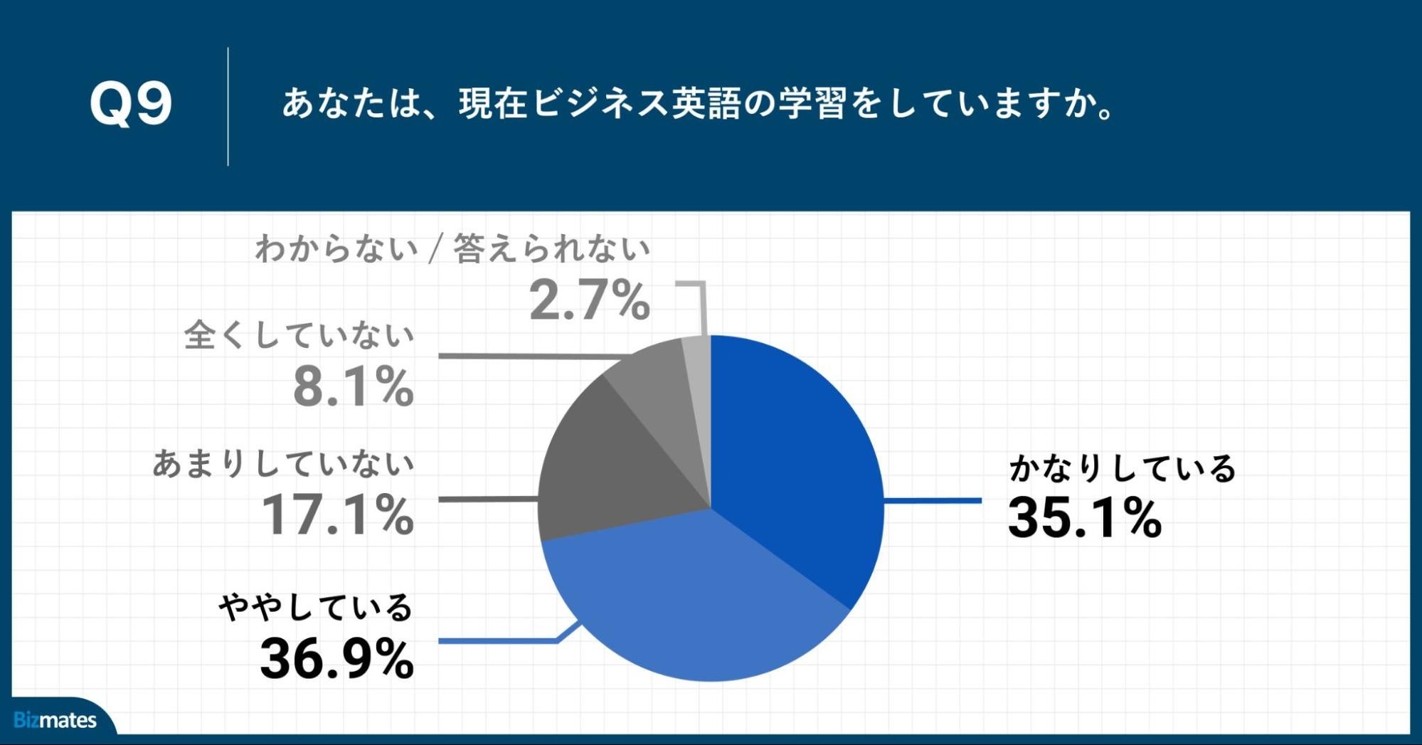 Q9.あなたは、現在ビジネス英語の学習をしていますか。