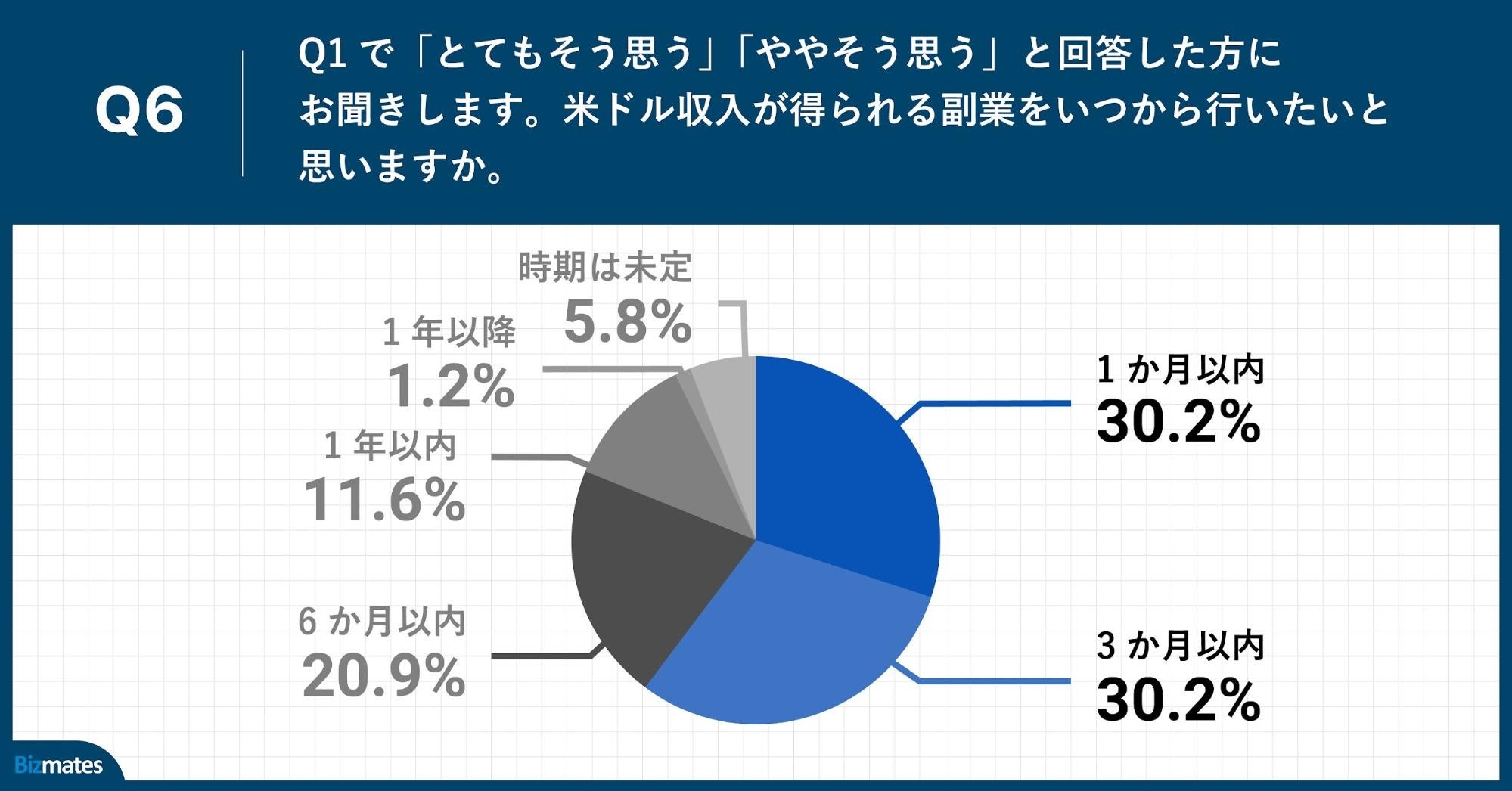 Q6.米ドル収入が得られる副業をいつから行いたいと思いますか。