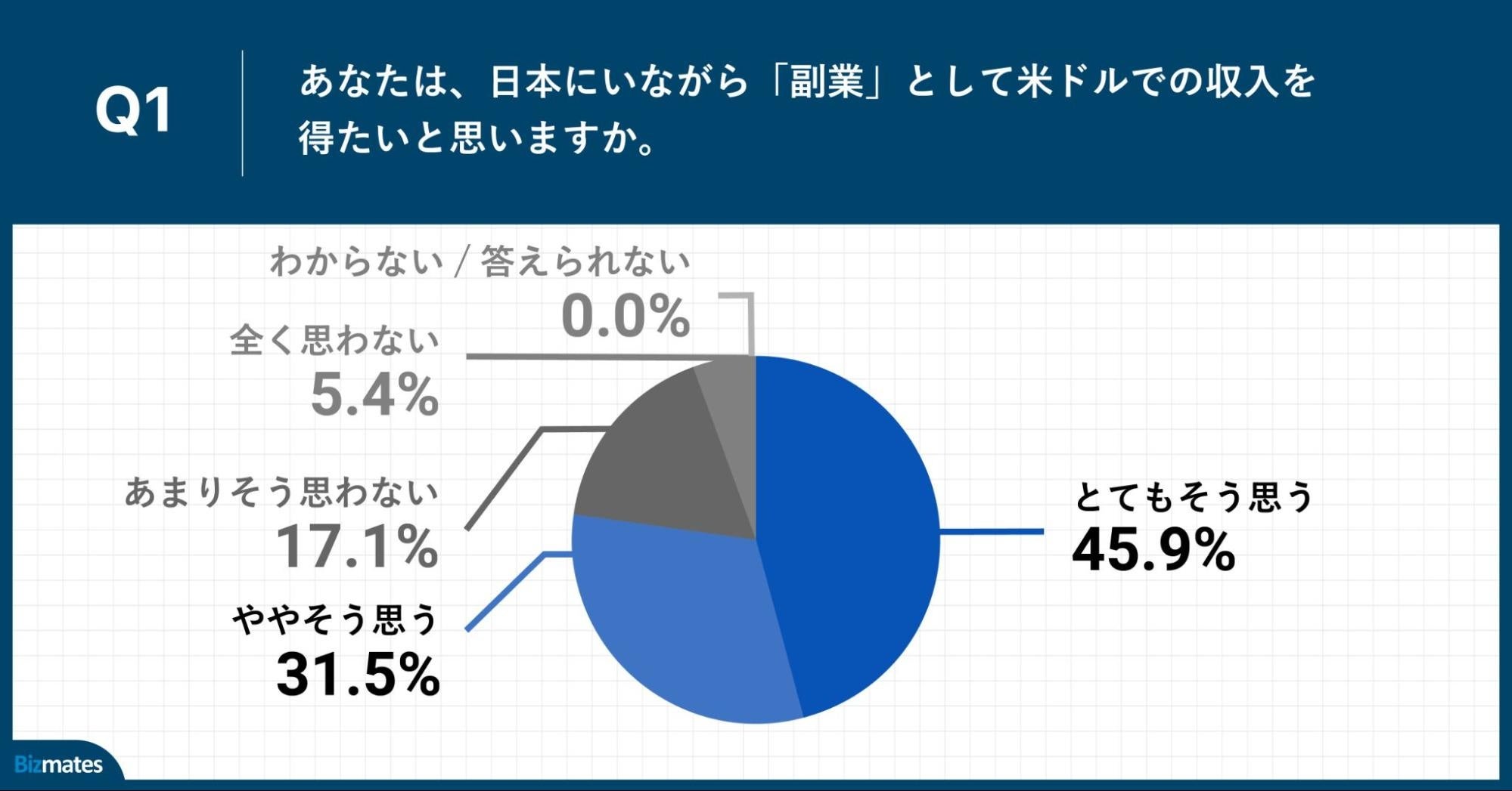 Q1.あなたは、日本にいながら「副業」として米ドルでの収入を得たいと思いますか。