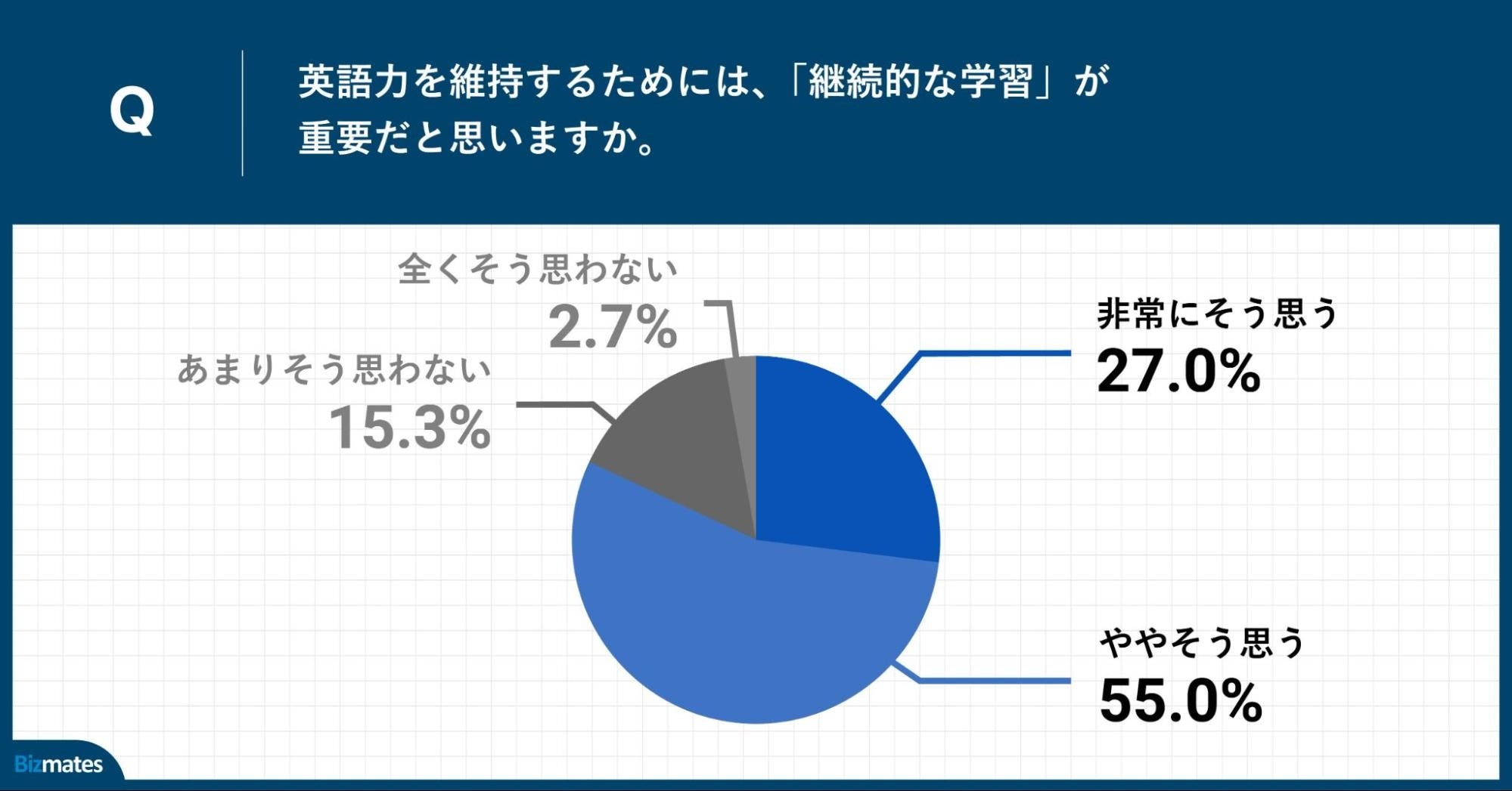 Q.英語力を維持するためには、「継続的な学習」が重要だと思いますか。