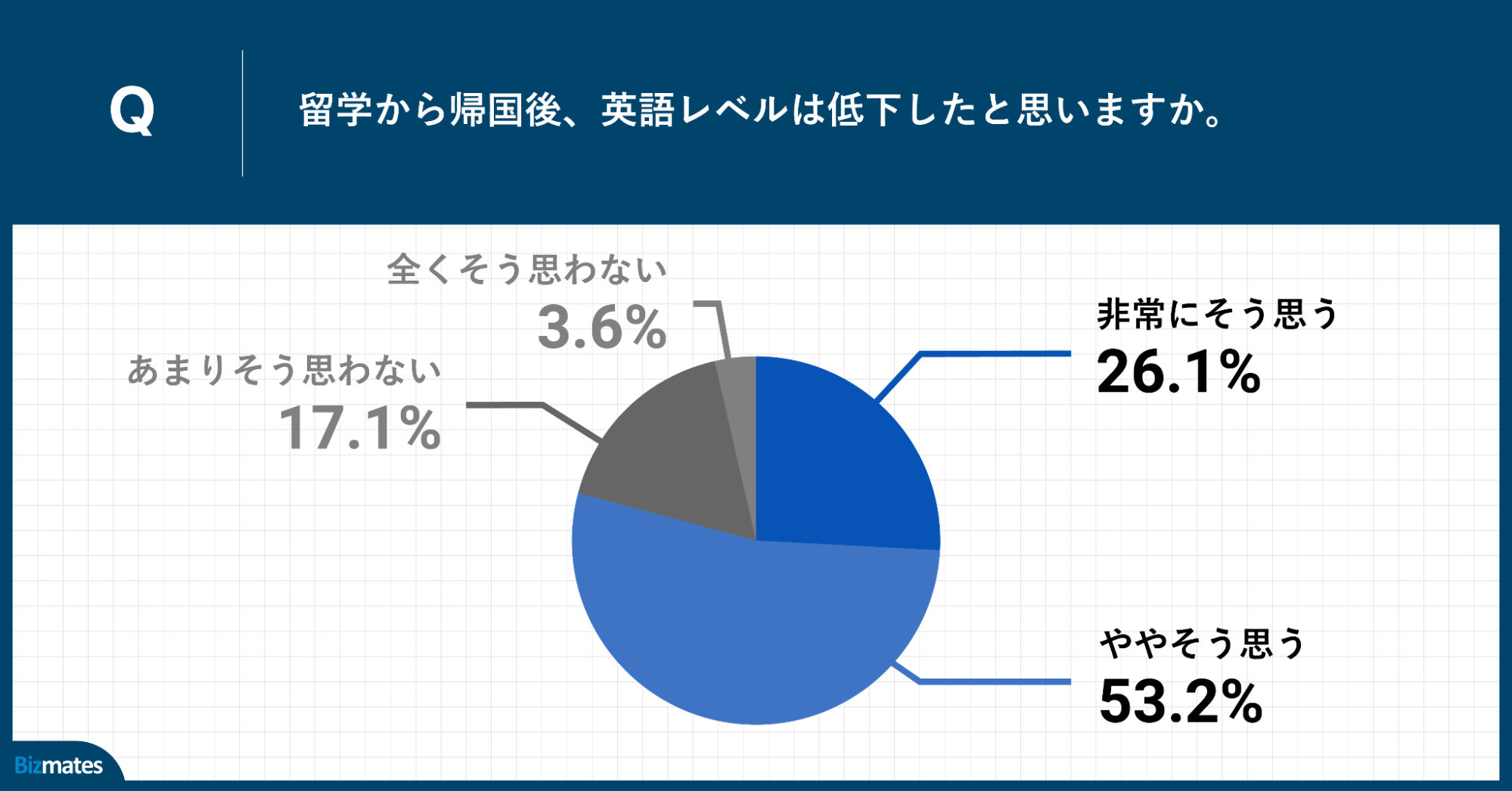 留学から帰国後、英語レベルは低下したと思いますか。