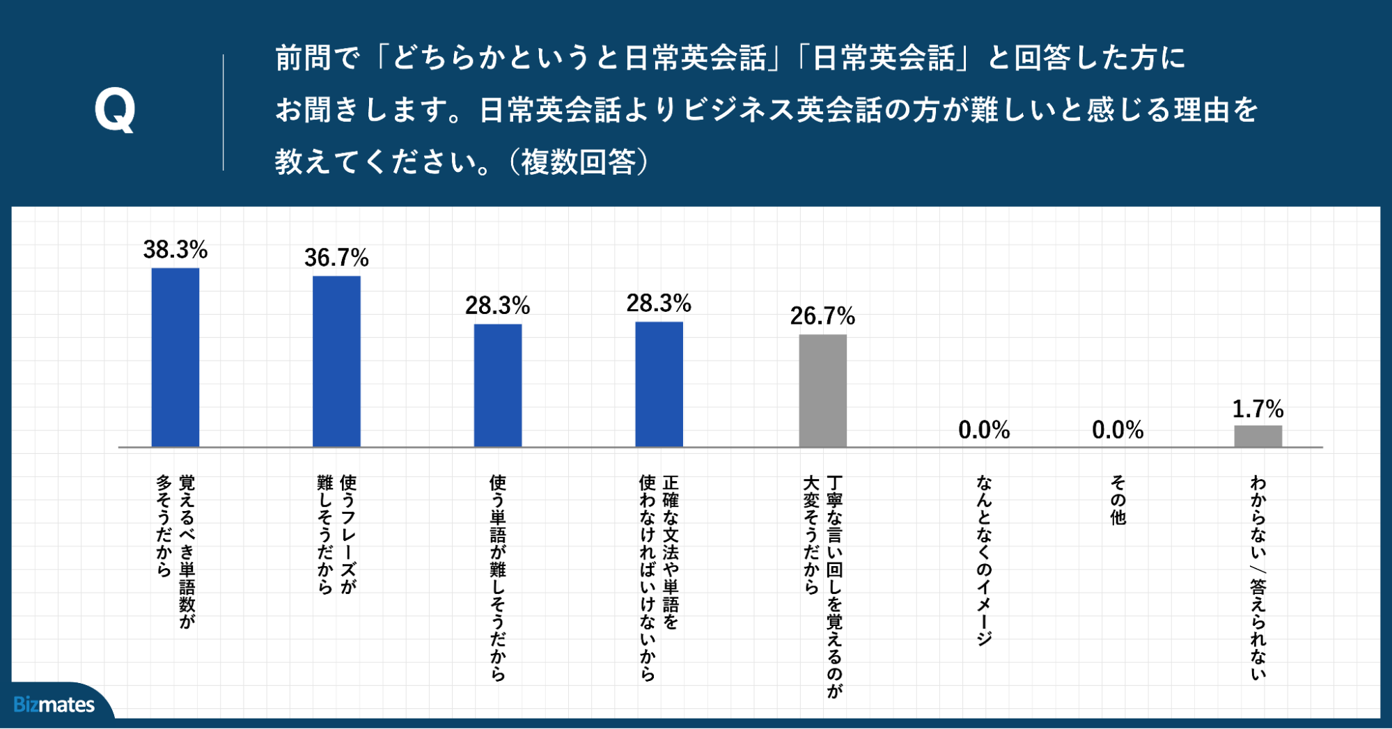 Q.日常英会話よりビジネス英会話の方が難しいと感じる理由を教えてください。（複数回答）