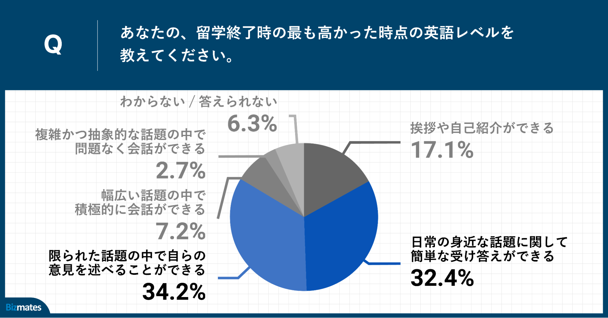 Q.あなたの、留学終了時の最も高かった時点の英語レベルを教えてください。