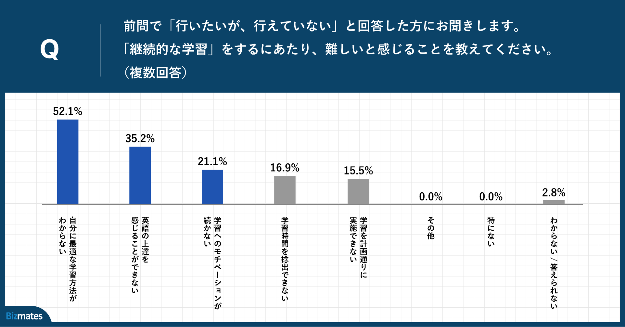 Q.「継続的な学習」をするにあたり、難しいと感じることを教えてください。（複数回答）