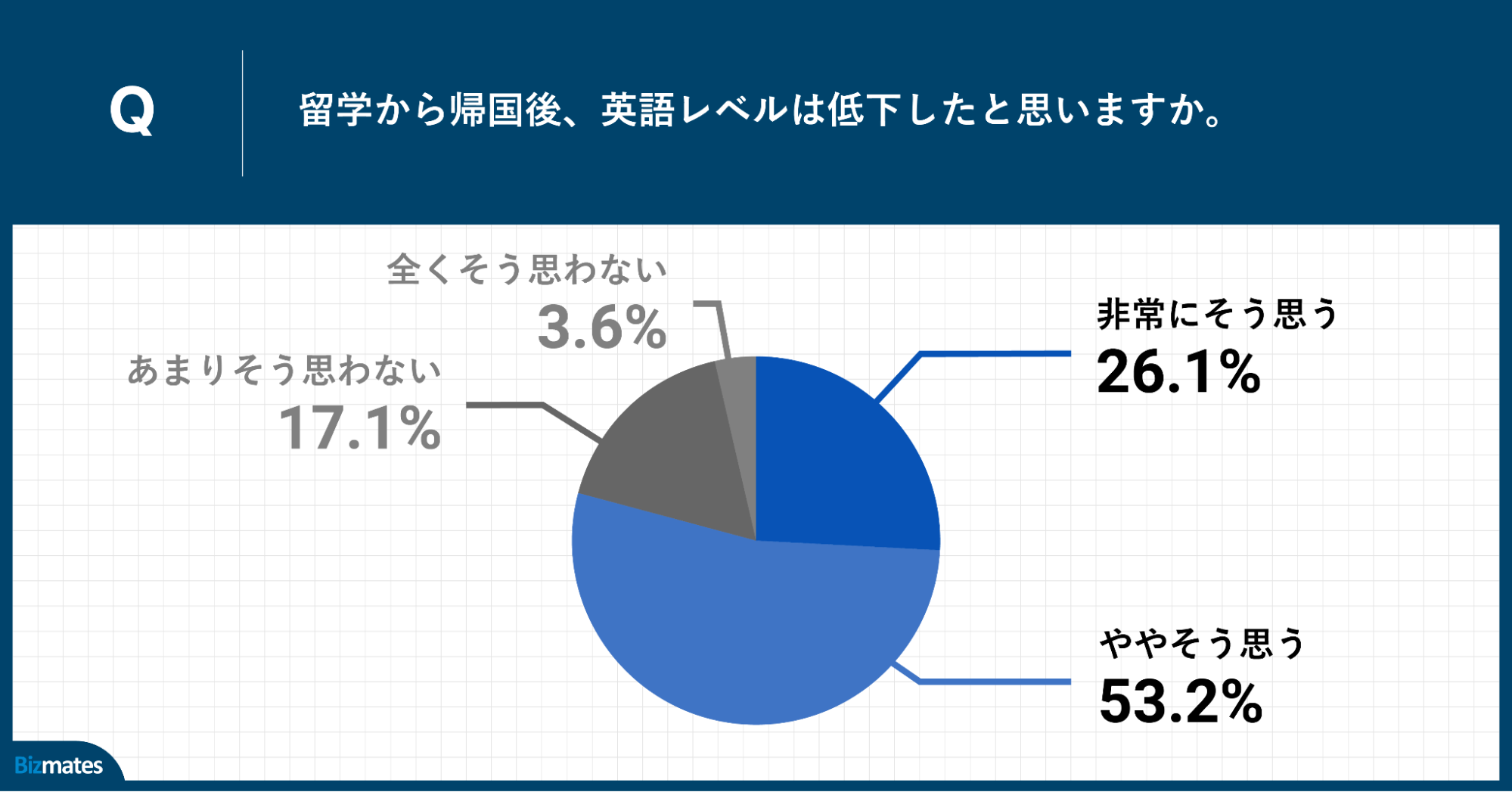 Q.留学から帰国後、最もレベルが低下したと思うものを教えてください。