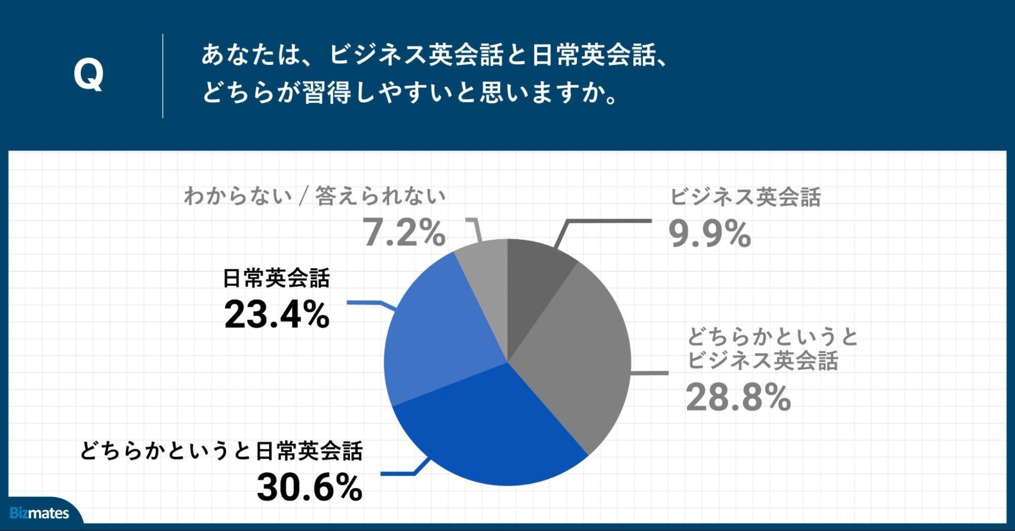 Q.あなたは、ビジネス英会話と日常英会話、どちらが習得しやすいと思いますか。