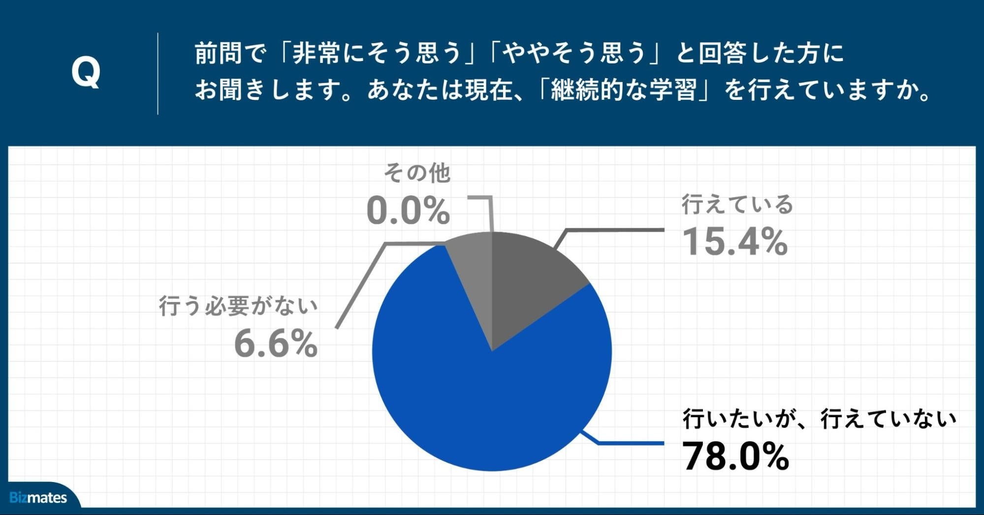 Q.あなたは現在、「継続的な学習」を行えていますか。