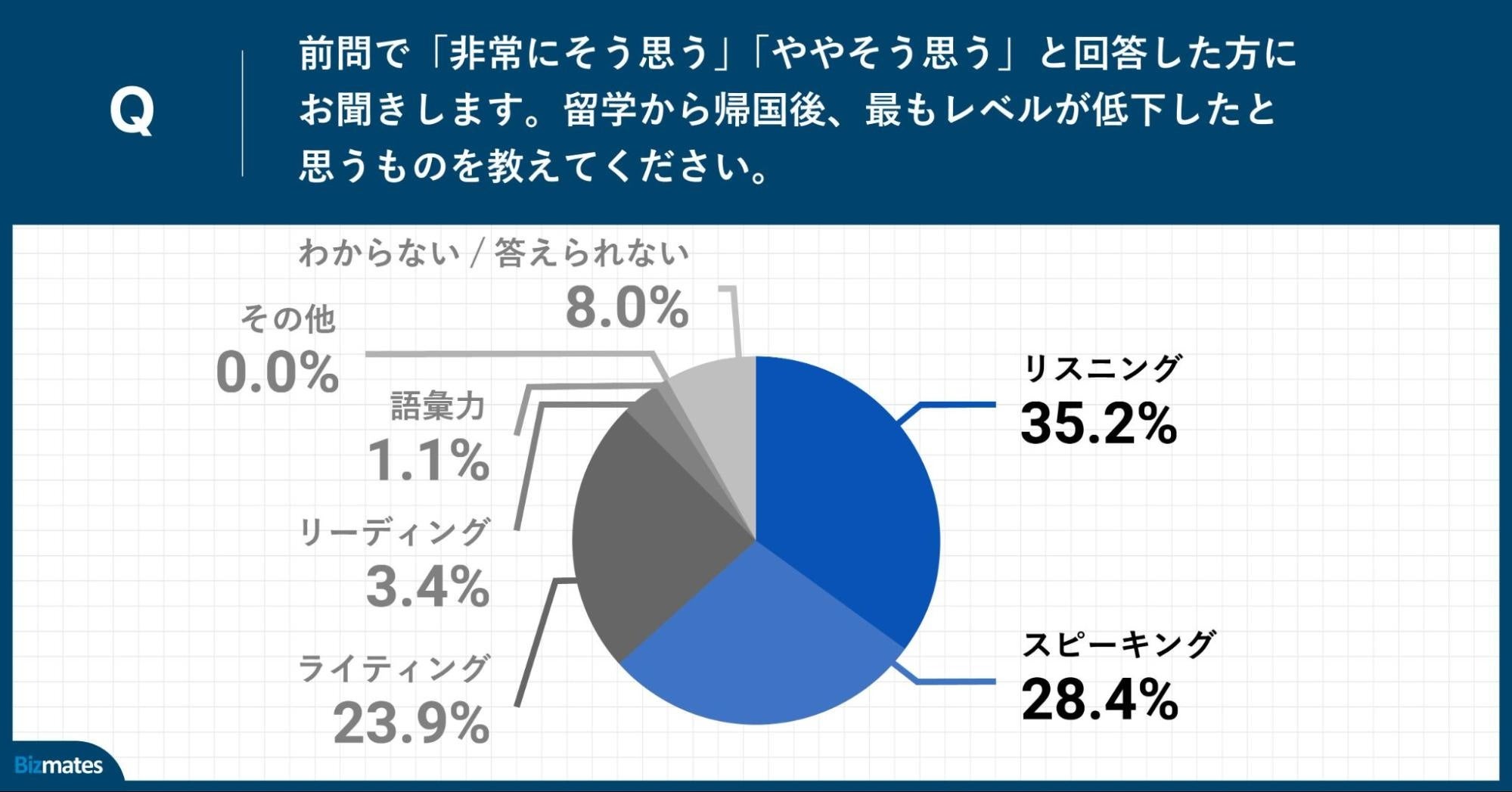 Q.留学から帰国後、最もレベルが低下したと思うものを教えてください。