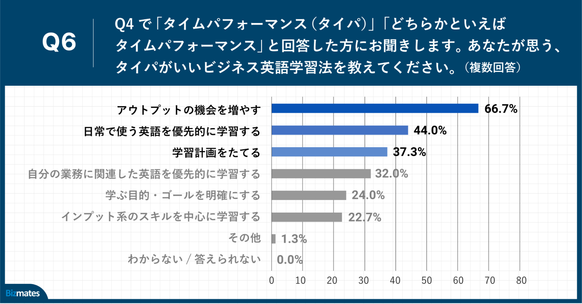 Q6.あなたが思う、タイパがいいビジネス英語学習法を教えてください。（複数回答）