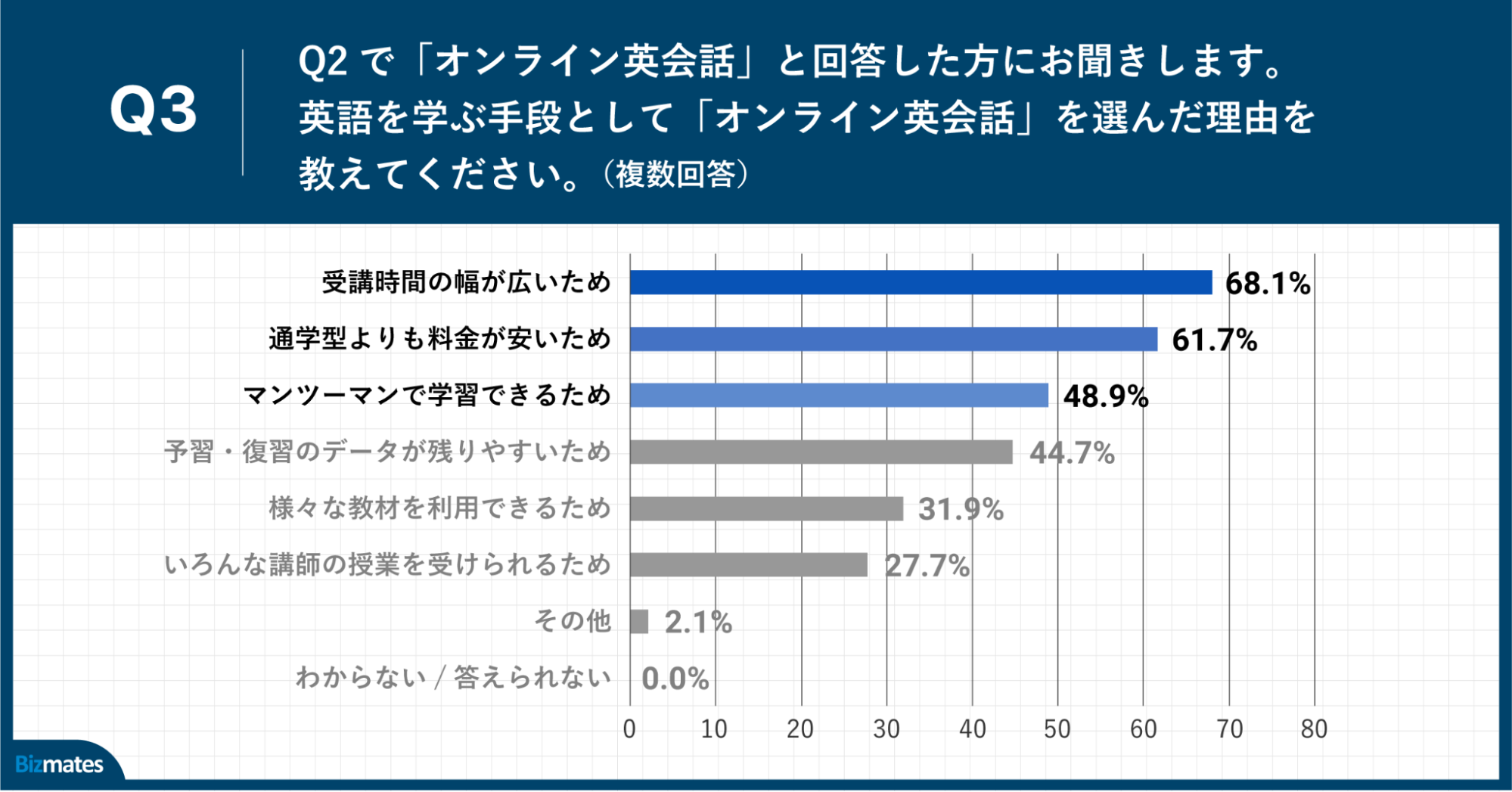 Q3.英語を学ぶ手段として「オンライン英会話」を選んだ理由を教えてください。（複数回答）