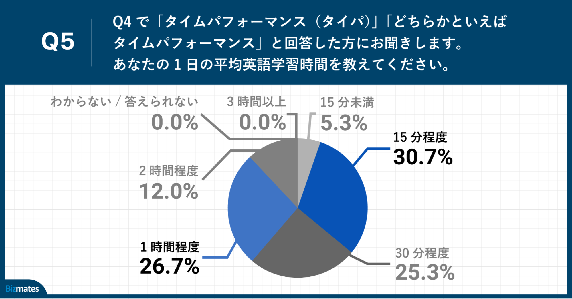 Q5.あなたの1日の平均英語学習時間を教えてください。