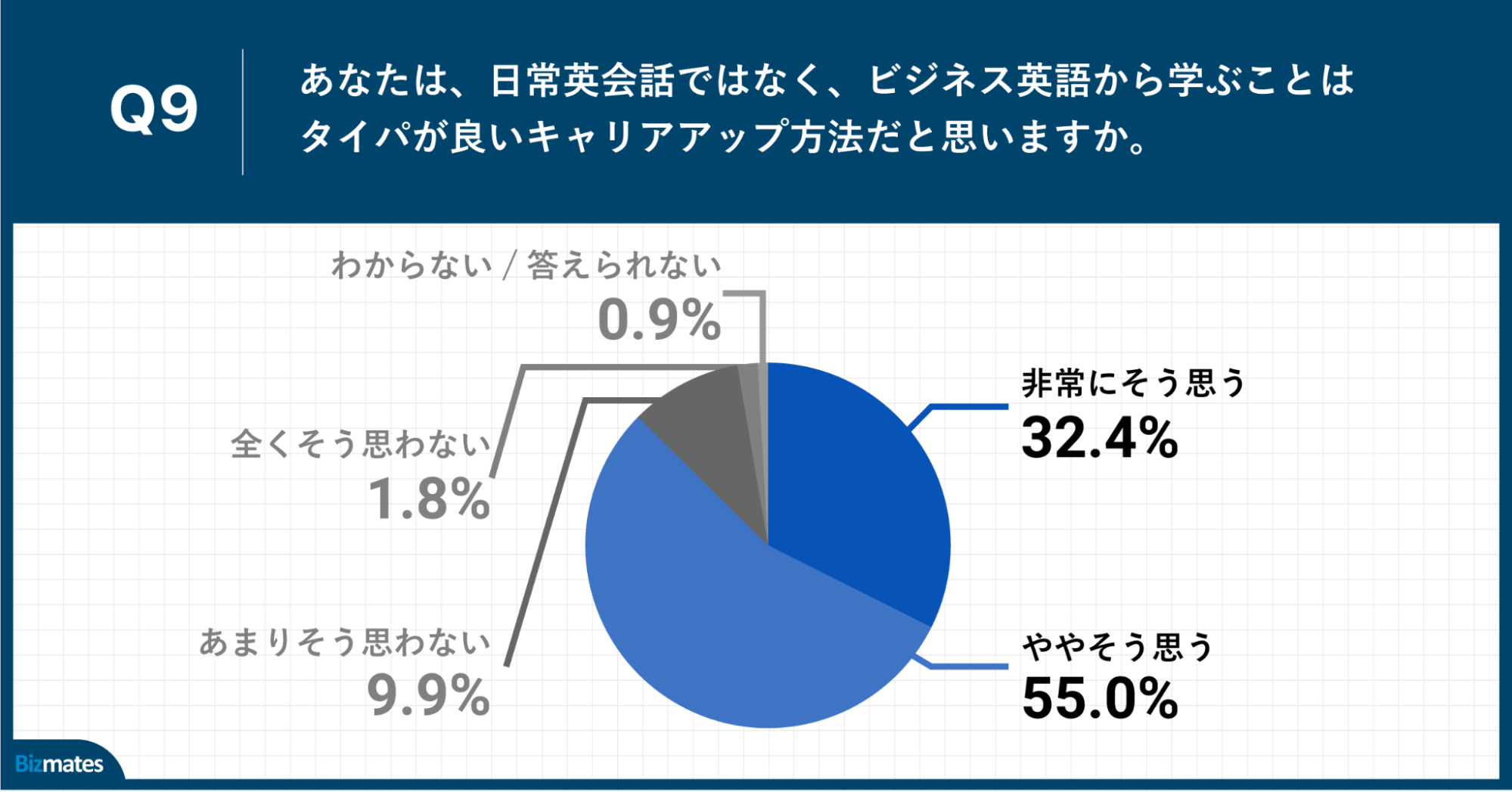 Q9.あなたは、日常英会話ではなく、ビジネス英語から学ぶことはタイパが良いキャリアアップ方法だと思いますか。