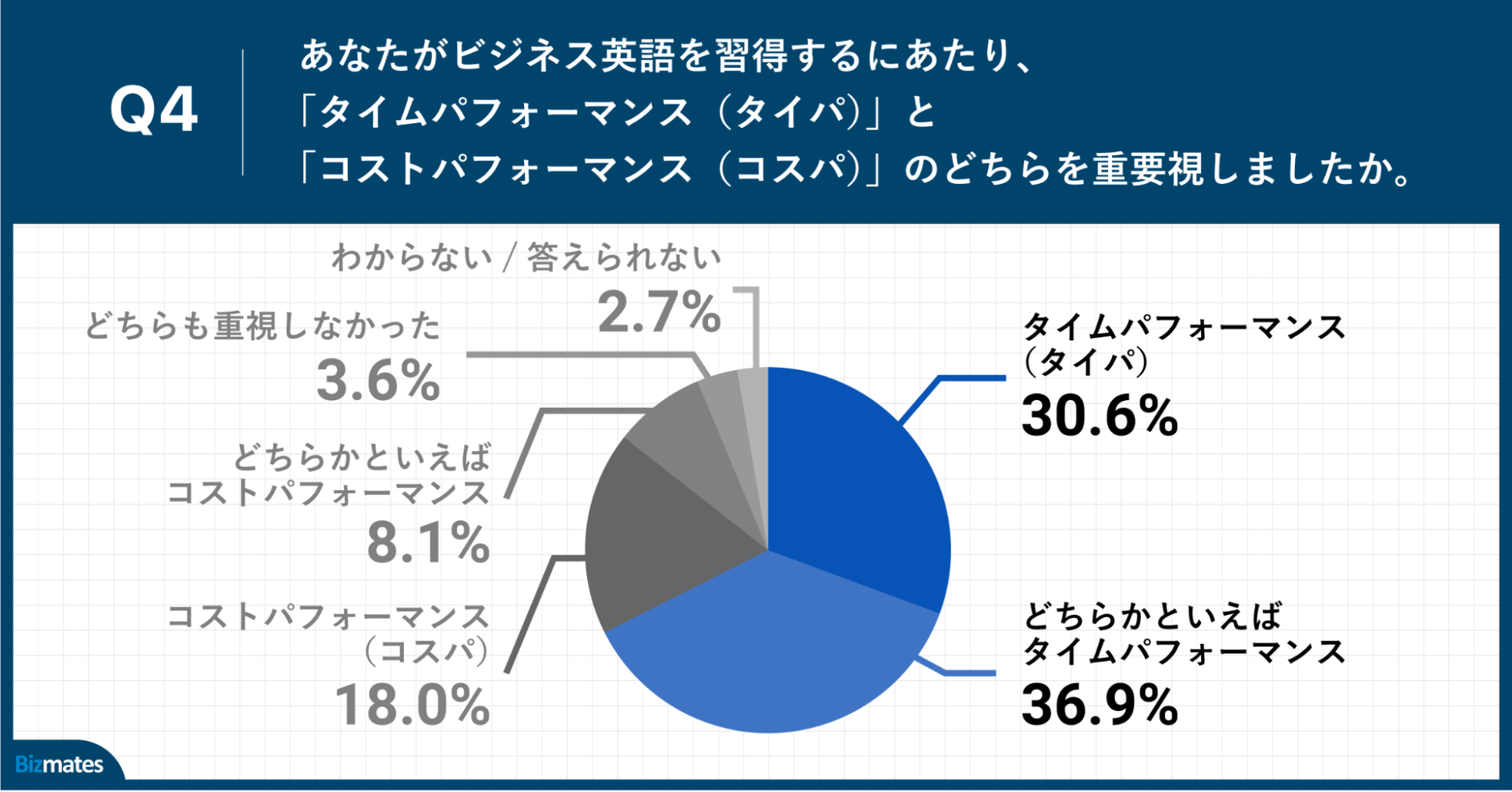 Q4.あなたがビジネス英語を習得するにあたり、「タイムパフォーマンス（タイパ）」と「コストパフォー マ ンス（コスパ）」のどちらを重要視しましたか。